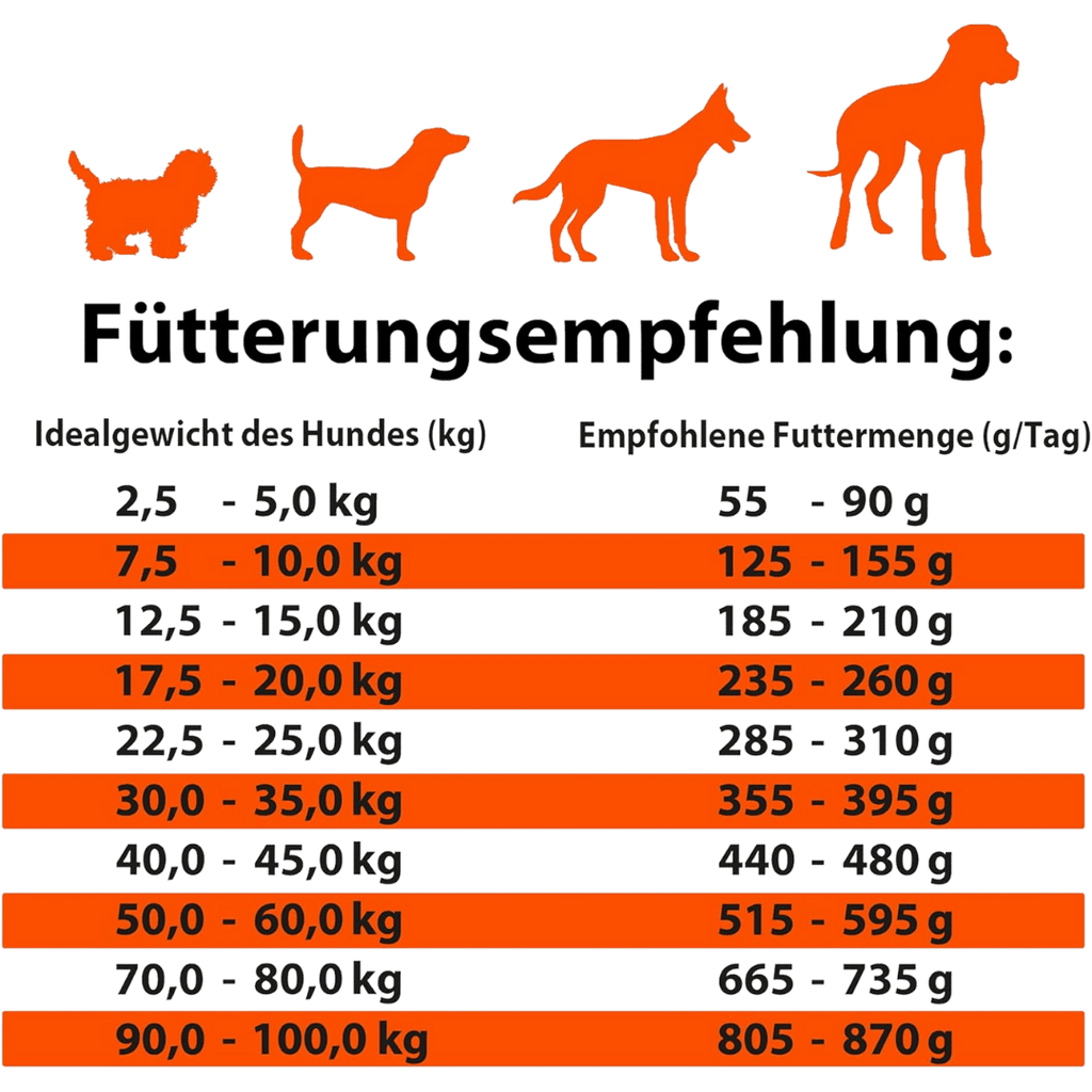Fütterungsempfehlung für Hunde: Tabelle mit Idealgewicht und empfohlener täglicher Futtermenge in Gramm