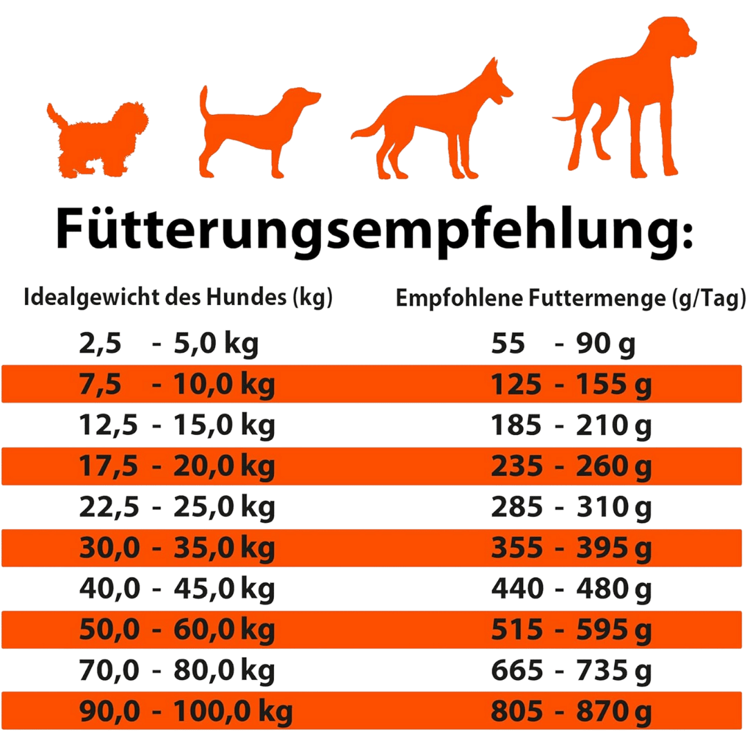 Fütterungsempfehlung für Hunde: Tabelle mit Idealgewicht und empfohlener täglicher Futtermenge in Gramm